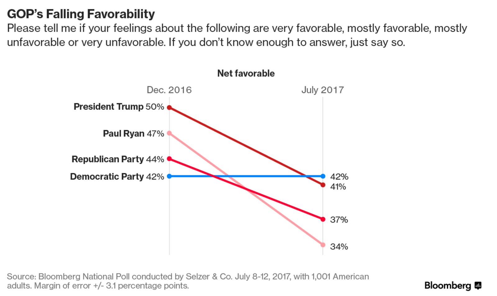 Bloomberg poll aggregation