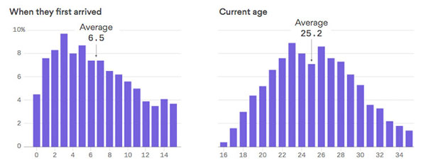 Data on dreamers