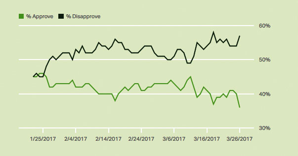 Gallup Mar 28