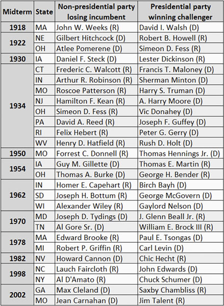 Midterm losers