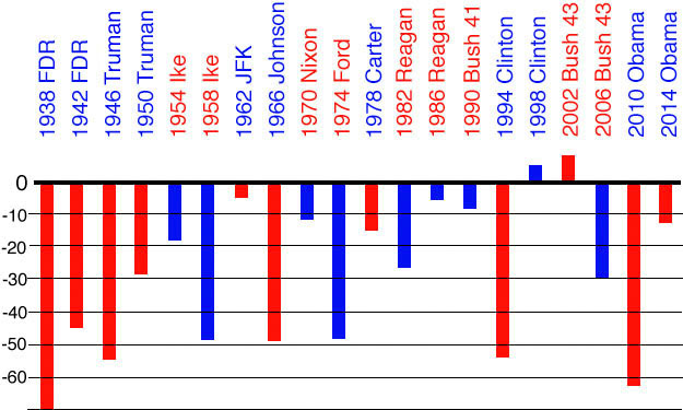 midterm losses for president