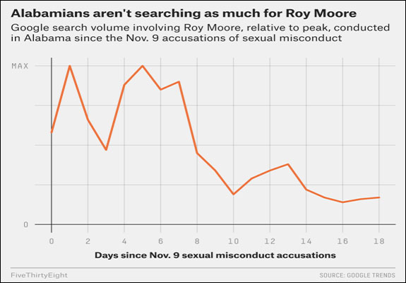 Moore searches