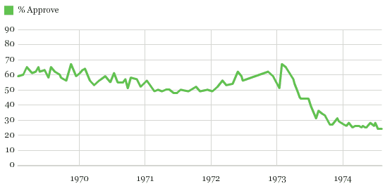 Nixon's approval ratings