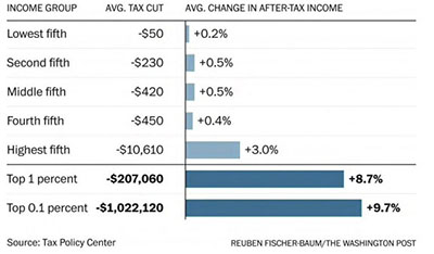 tax plan effects