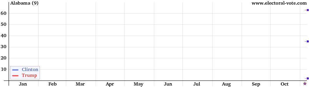 Alabama poll graph