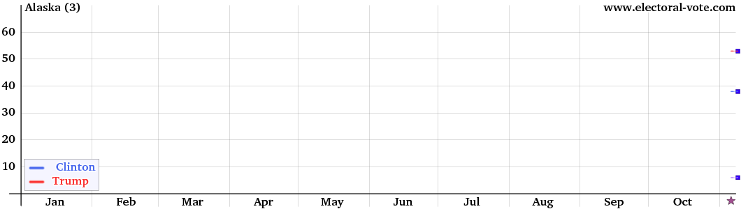 Alaska poll graph