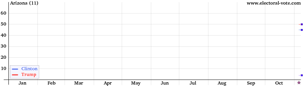 Arizona poll graph