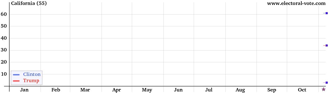 California poll graph