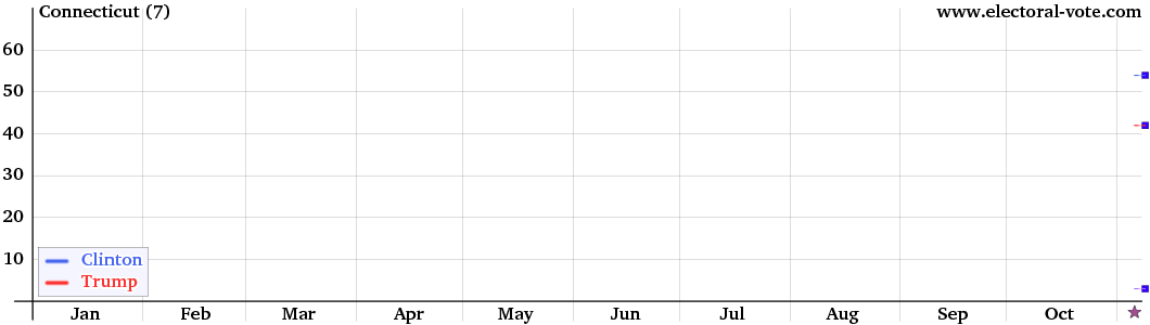 Connecticut poll graph