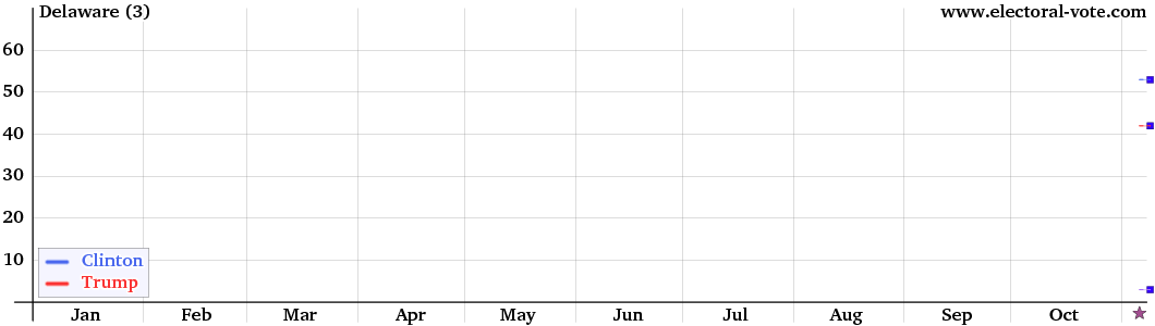 Delaware poll graph