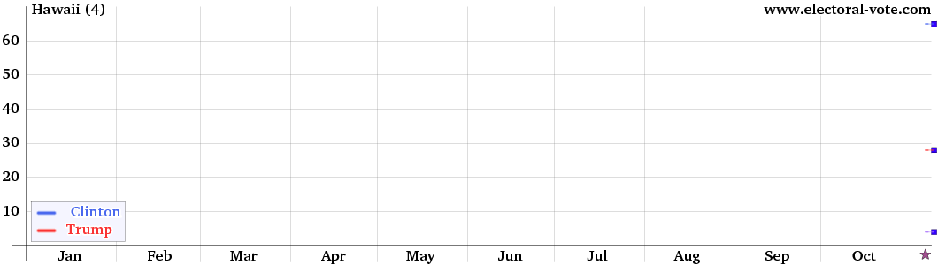 Hawaii poll graph