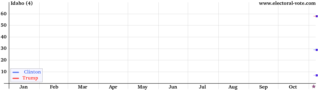 Idaho poll graph