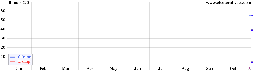 Illinois poll graph