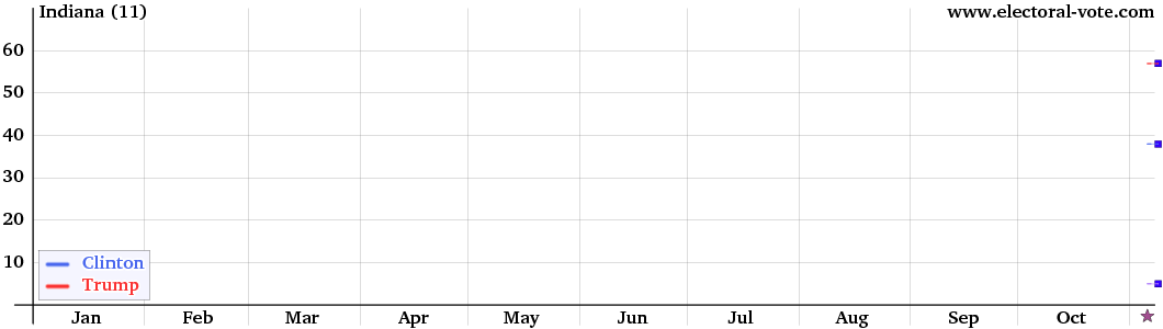 Indiana poll graph