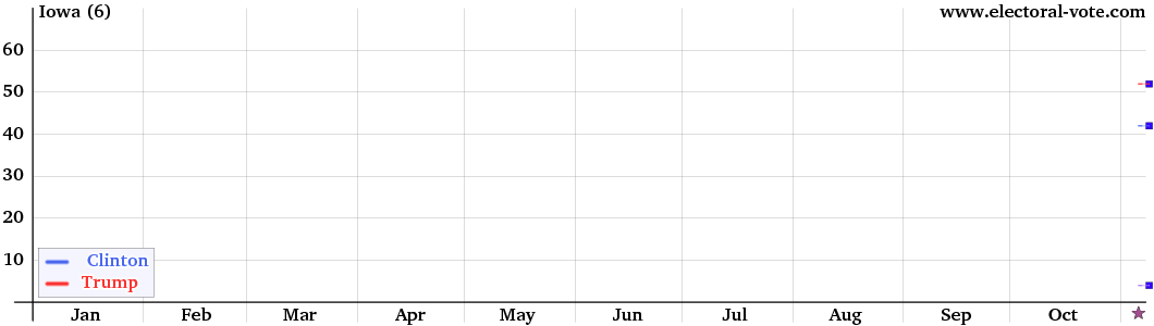 Iowa poll graph