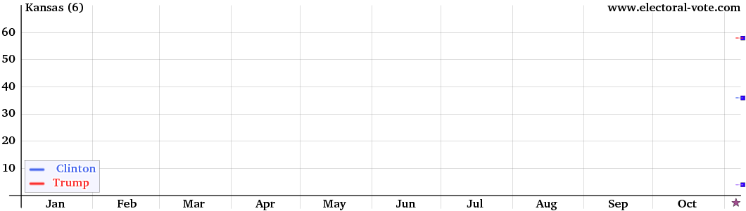 Kansas poll graph