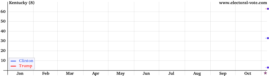 Kentucky poll graph