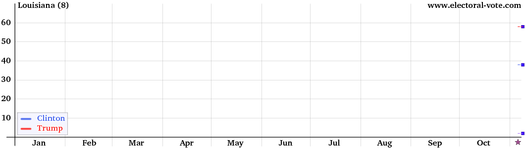 Louisiana poll graph