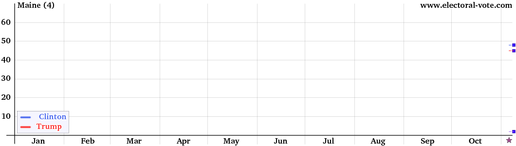 Maine poll graph