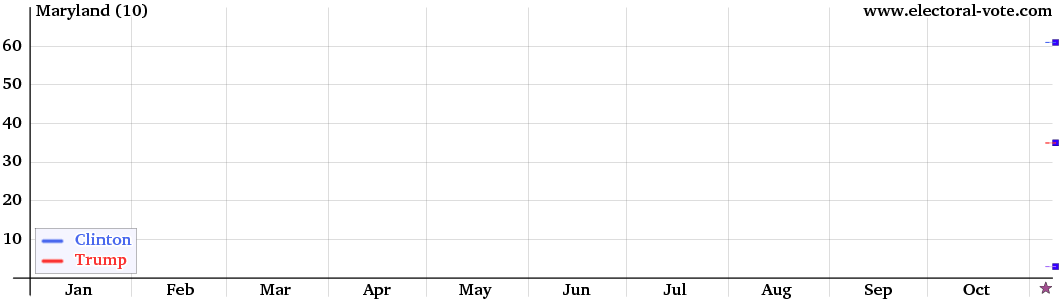 Maryland poll graph