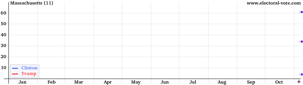 Massachusetts poll graph