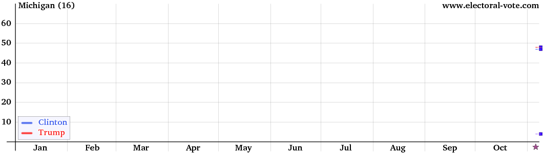 Michigan poll graph