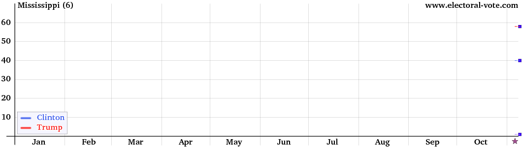 Mississippi poll graph