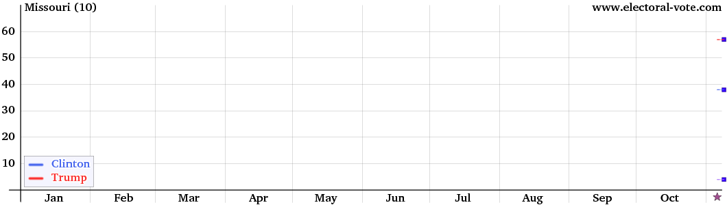 Missouri poll graph