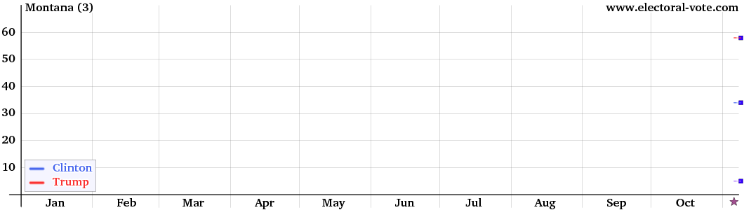 Montana poll graph