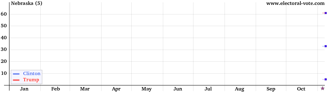 Nebraska poll graph