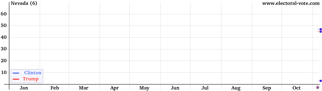 Nevada poll graph