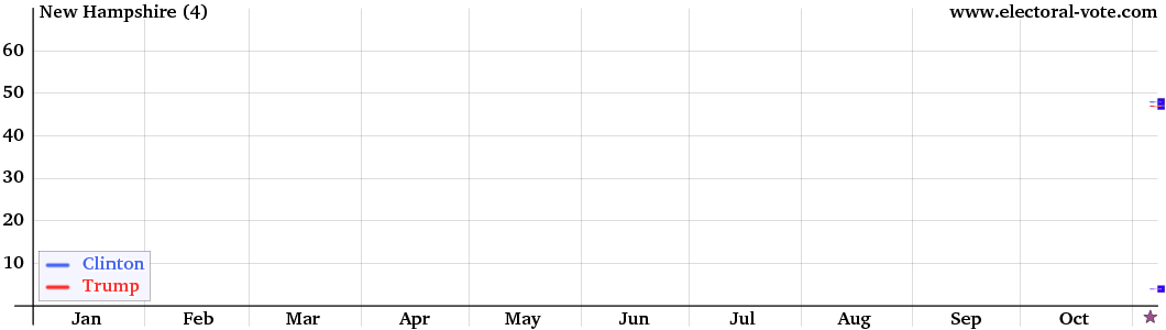 New Hampshire poll graph