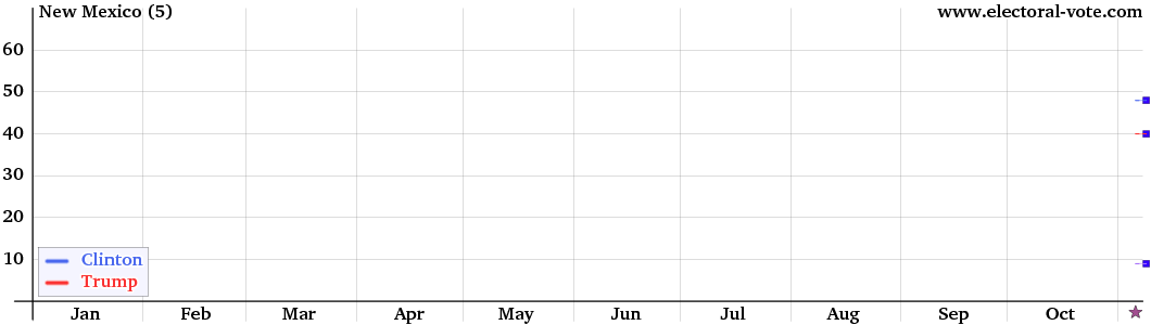 New Mexico poll graph