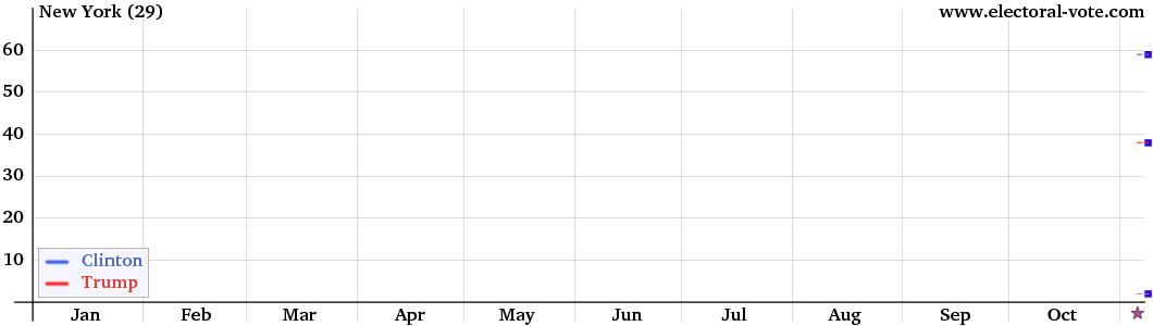 New York poll graph