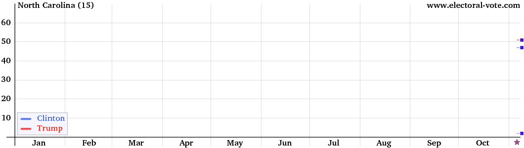 North Carolina poll graph