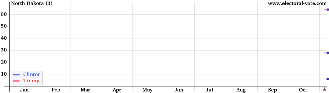 North Dakota poll graph