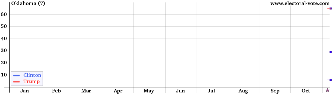 Oklahoma poll graph