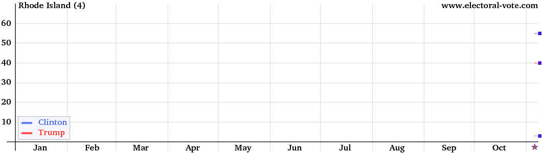 Rhode Island poll graph