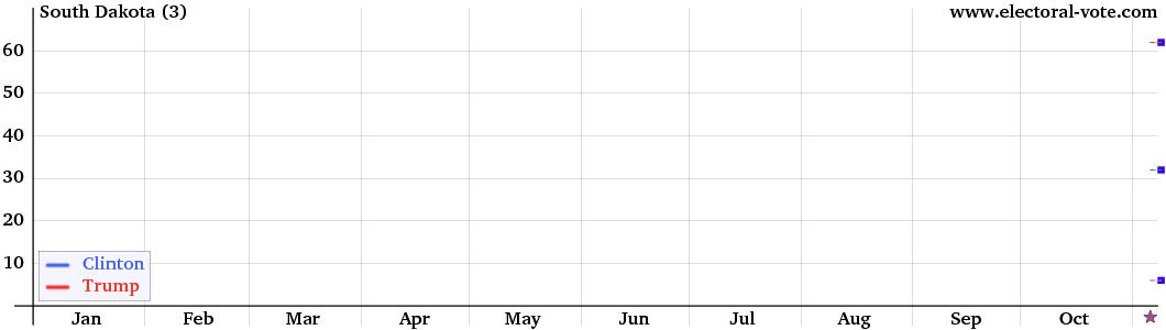 South Dakota poll graph