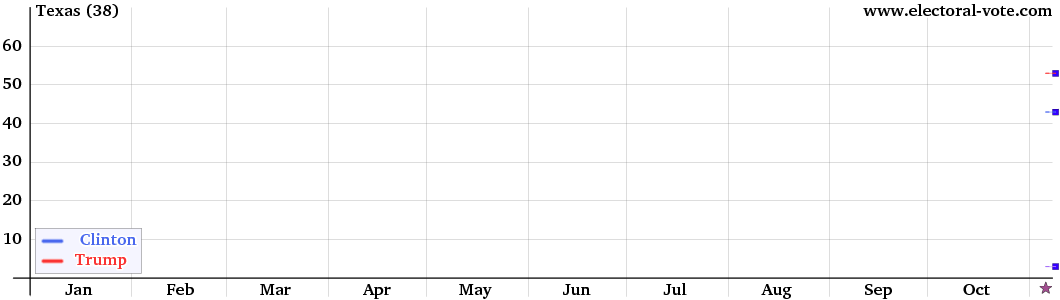 Texas poll graph