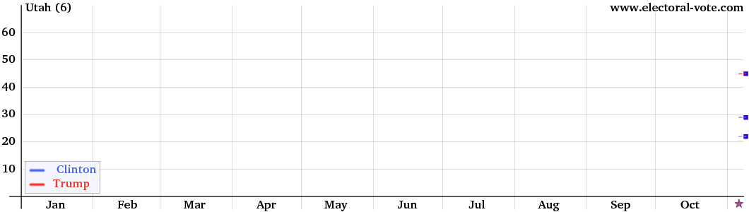 Utah poll graph