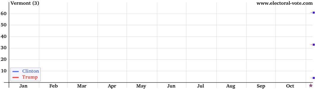 Vermont poll graph