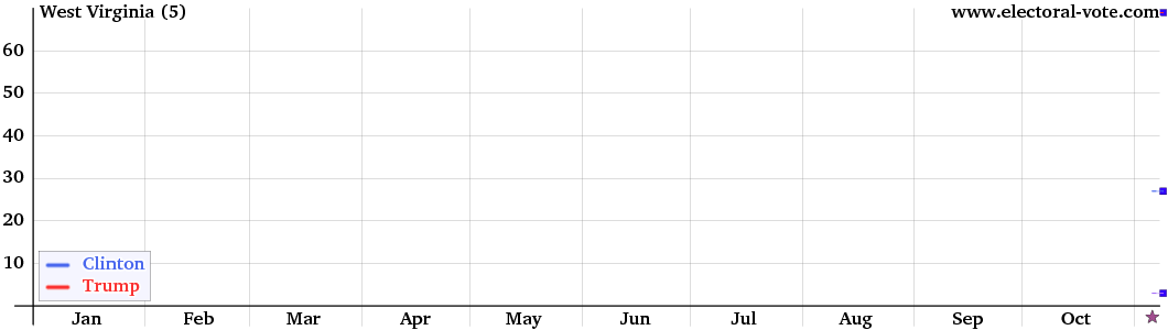 West Virginia poll graph