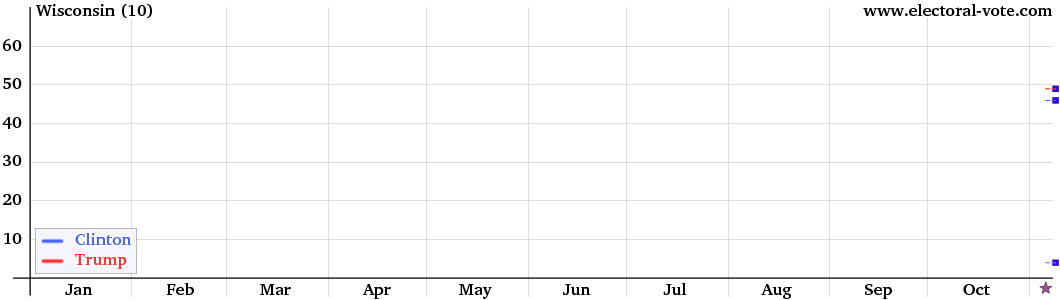 Wisconsin poll graph