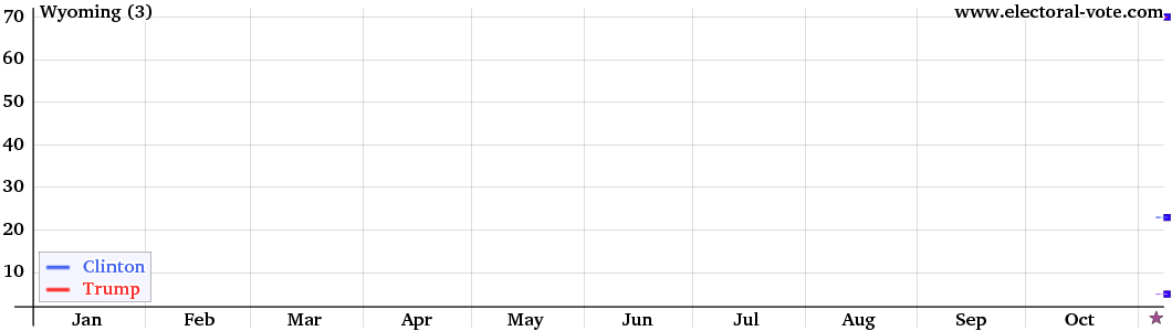 Wyoming poll graph