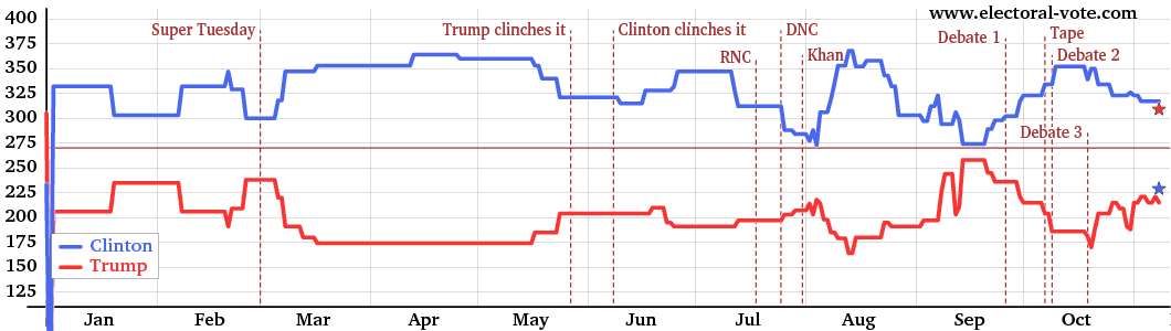 Graph of electoral votes over time