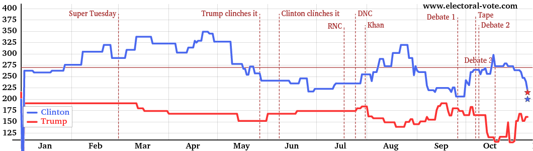 Electoral votes from solid states