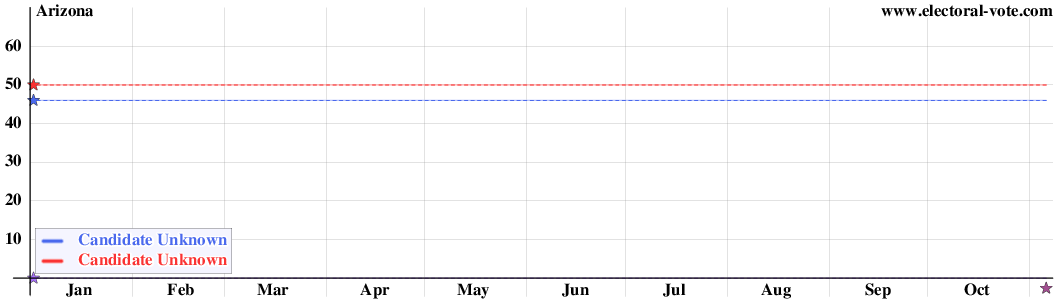 Arizona poll graph