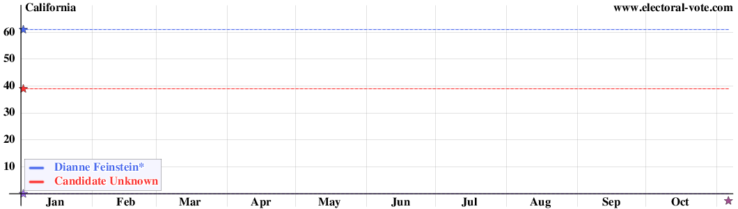 California poll graph