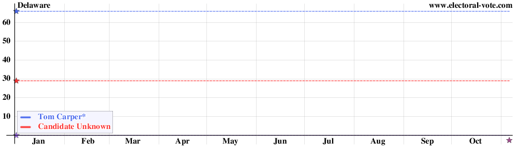 Delaware poll graph